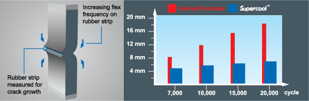 Supercool Tyre Goodway