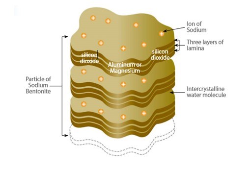 Bentonite Waterproofing System