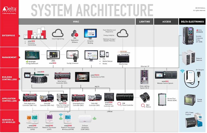 Building Management System