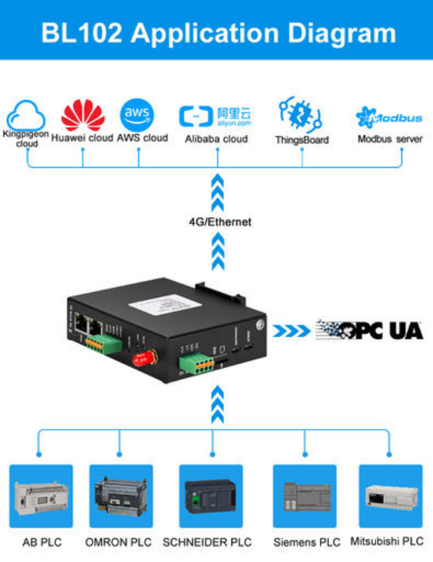 PLC IoT gateway